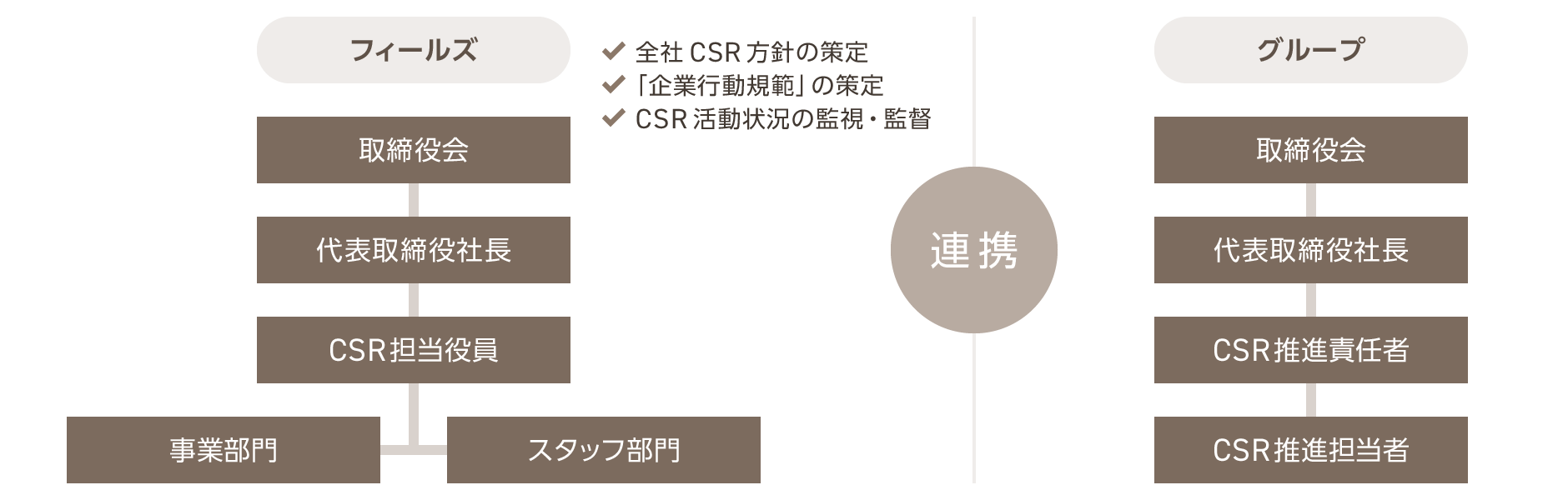 図：CSR推進体制