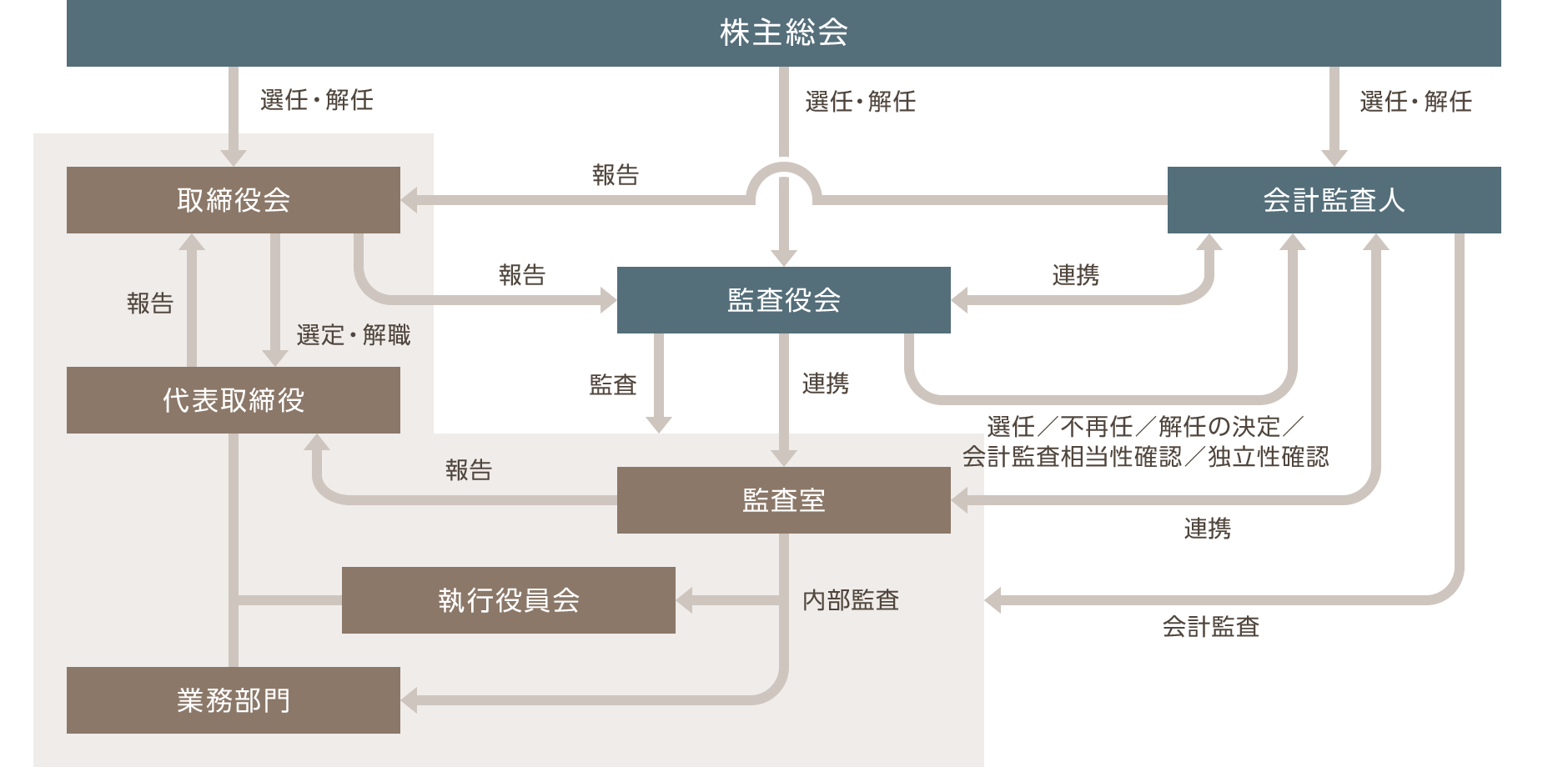 図：コーポレート・ガバナンス推進体制