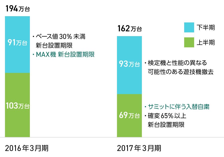 グラフ：パチンコ市場販売台数