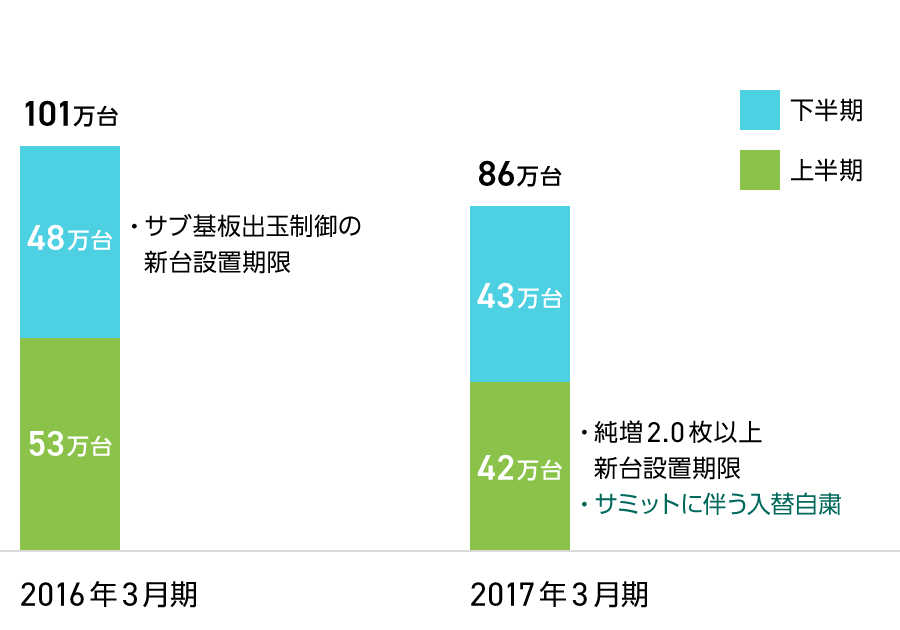 グラフ：パチスロ市場販売台数