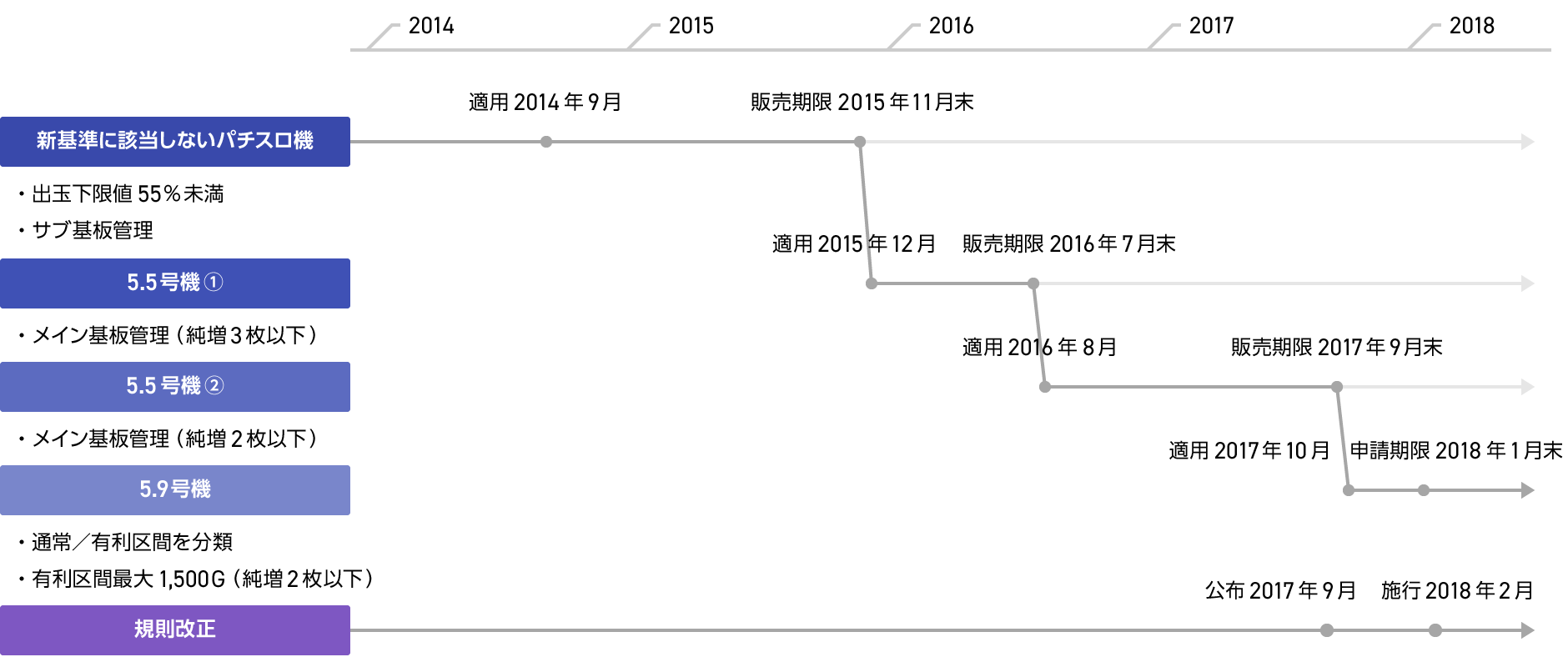 図：遊技機業界における規制