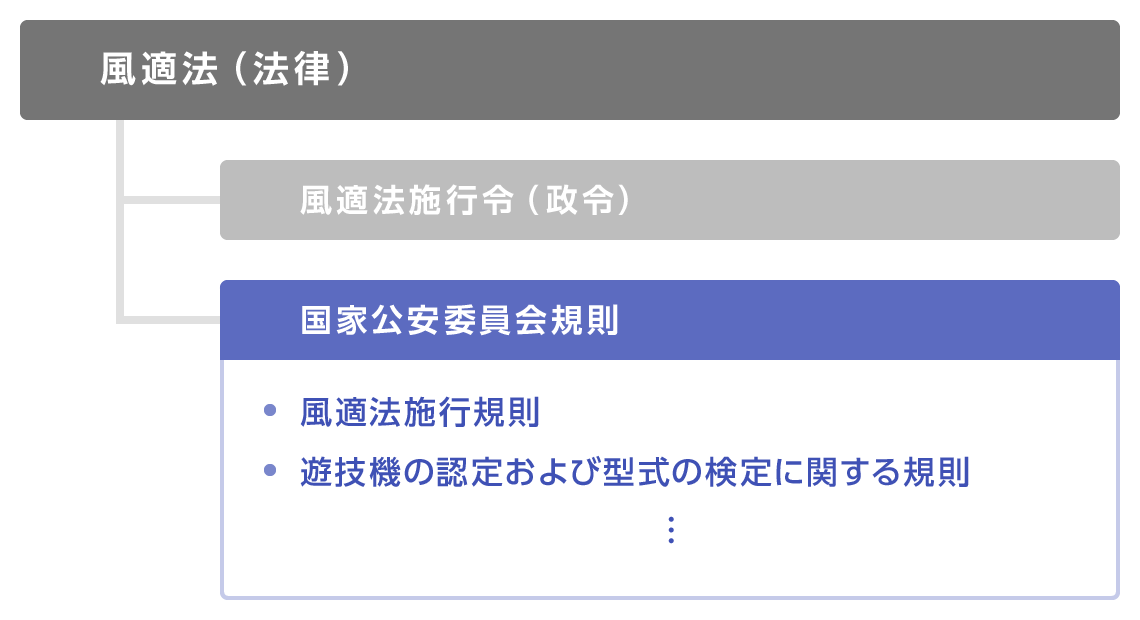 図：関連法規等の構造