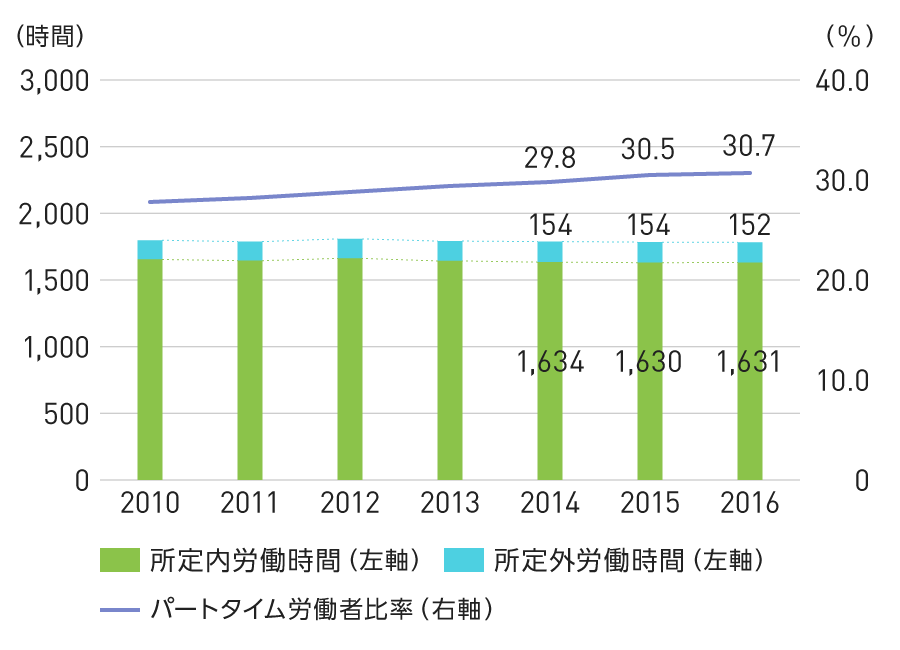 グラフ：労働時間の推移