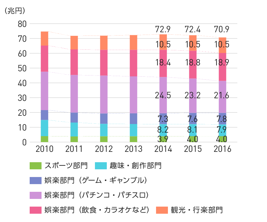 グラフ：余暇市場の推移