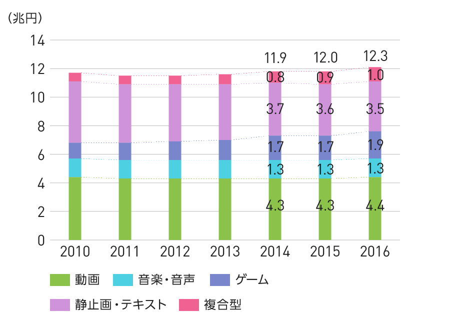 グラフ：コンテンツ市場の推移