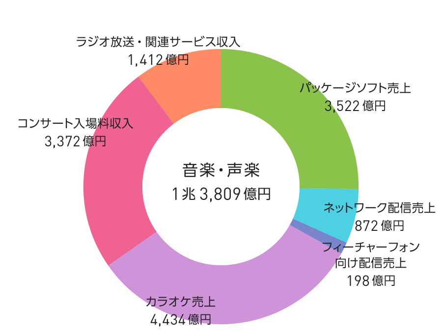 グラフ：コンテンツ市場の動向（音楽・声楽）