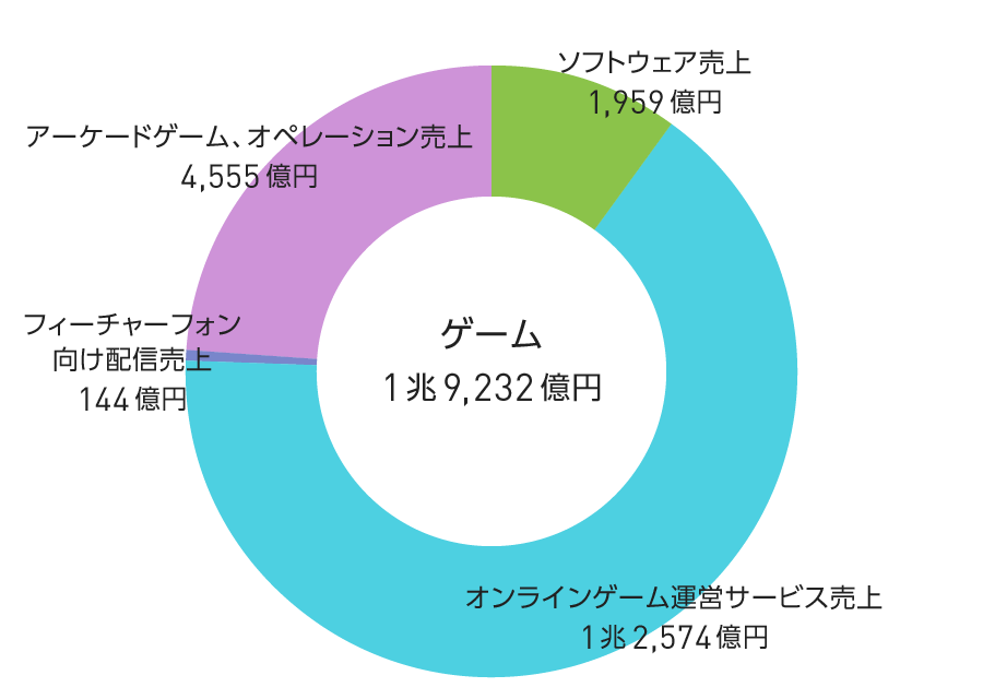 グラフ：コンテンツ市場の動向（ゲーム）