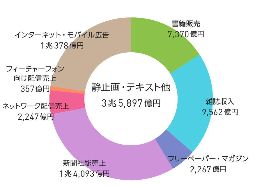 グラフ：コンテンツ市場の動向（静止画・テキスト他）