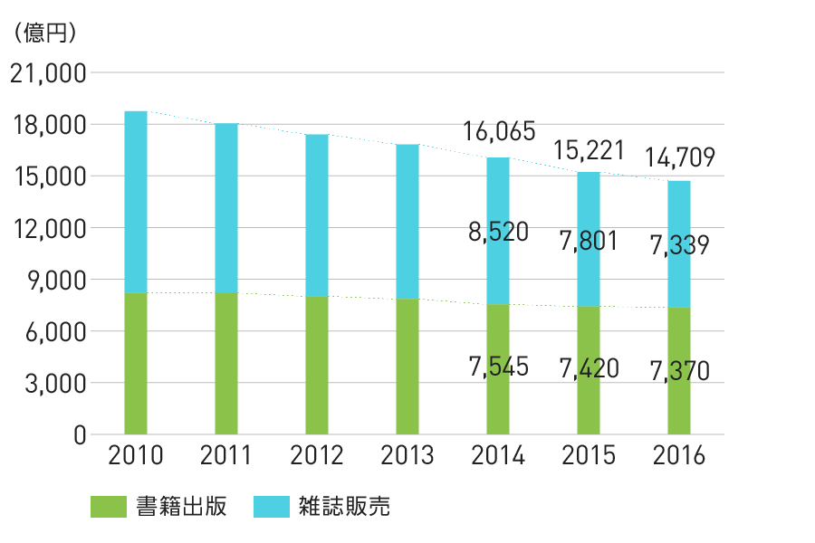 グラフ：出版市場の動向