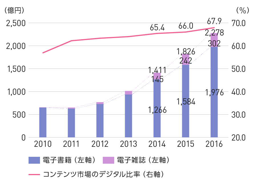 グラフ：電子書籍／電子雑誌の市場動向