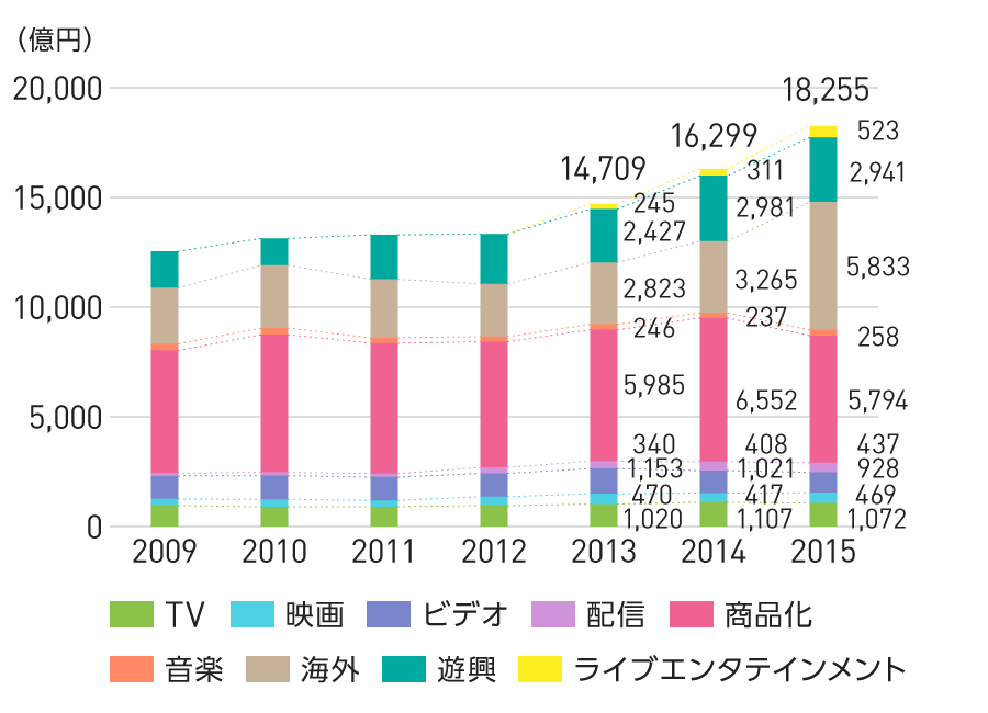 グラフ：アニメ産業市場規模推移