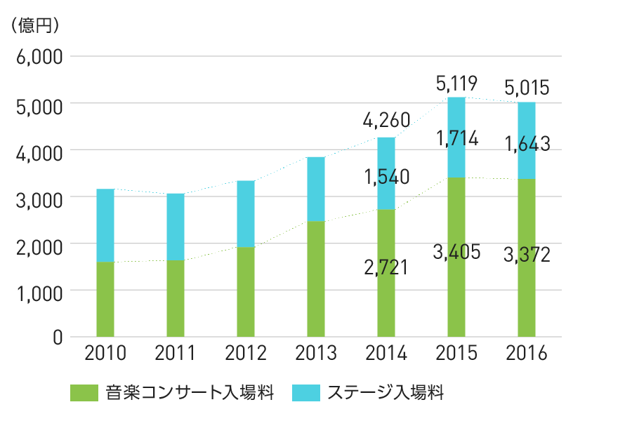 グラフ：ライブエンタテインメント市場の推移