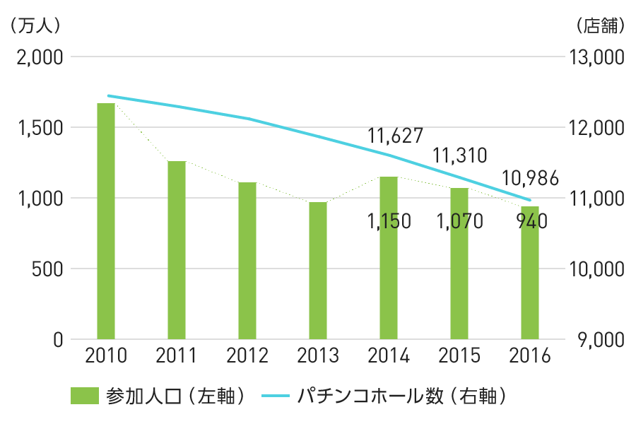 グラフ：参加人口動向／パチンコホール軒数の推移