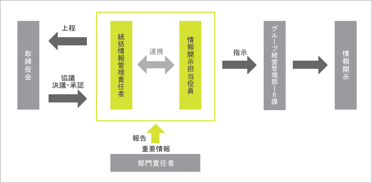 重要情報の適時開示プロセス