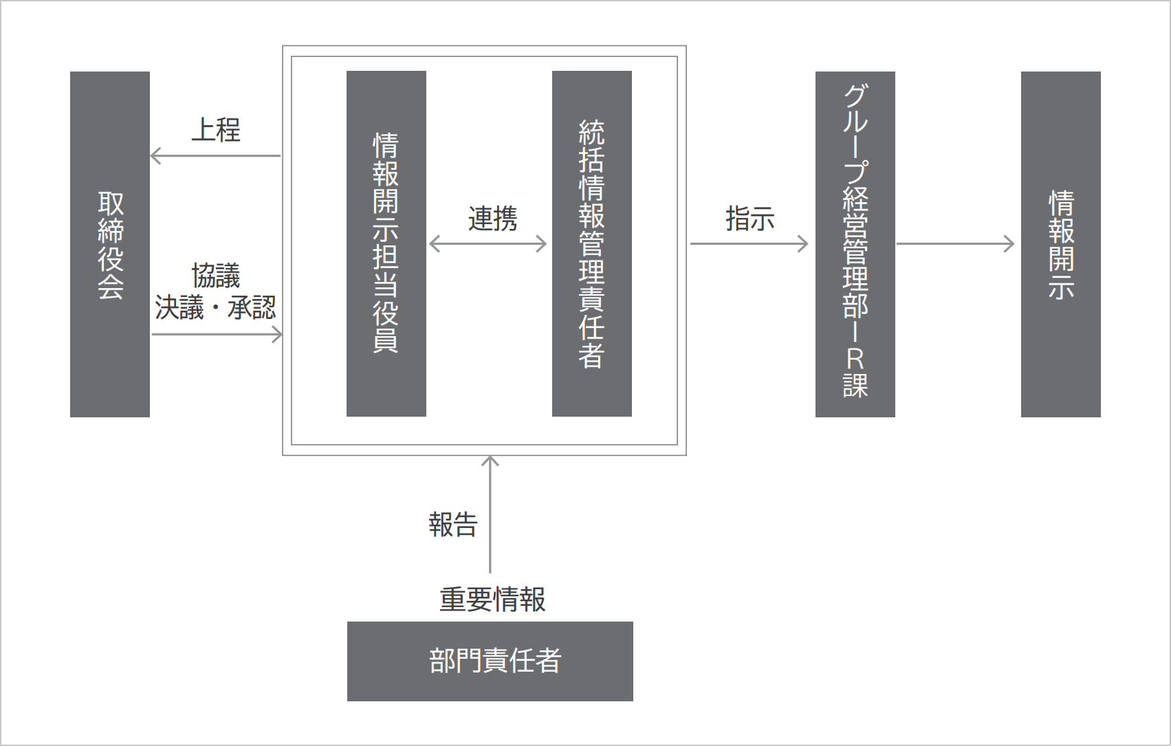 重要情報の適時開示プロセス