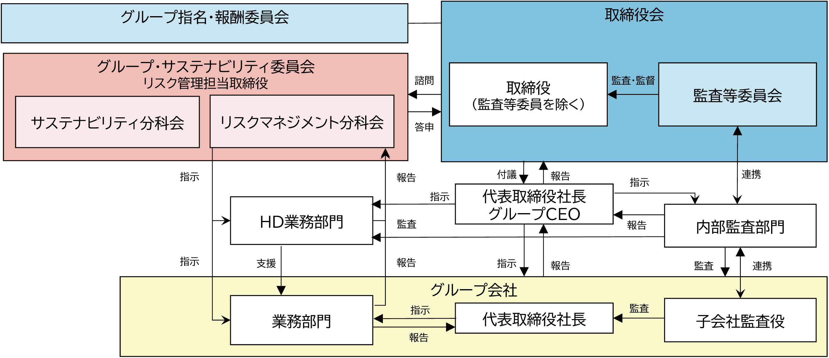 リスクマネジメント体制