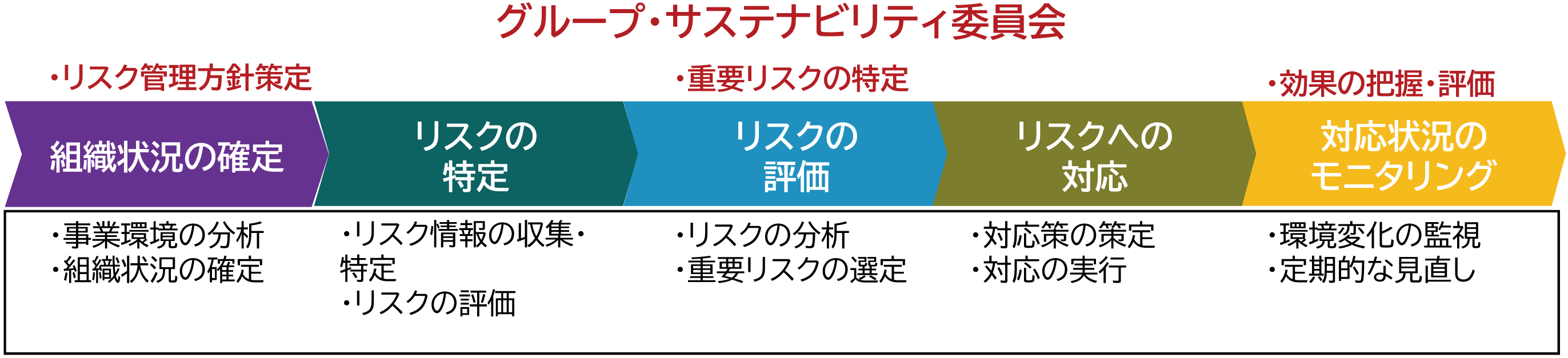 リスクマネジメント活動プロセス