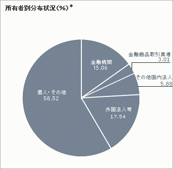 所有者別分布状況（％）