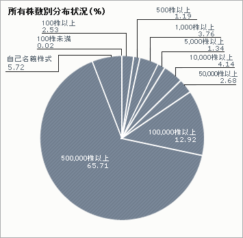 所有株数別分布状況（％）