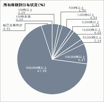 所有株数別分布状況(%)