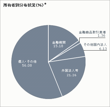 所有者別分布状況(%)
