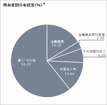 所有者別分布状況(%)