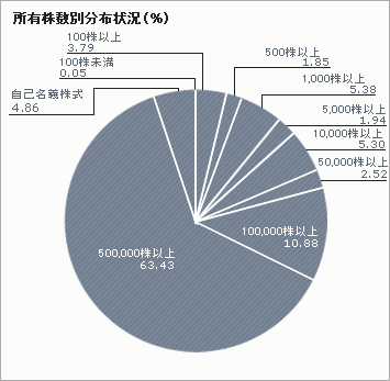 所有株数別分布状況(%)