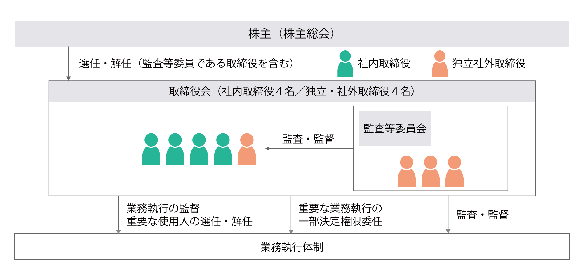 コーポレートガバナンス推進体制