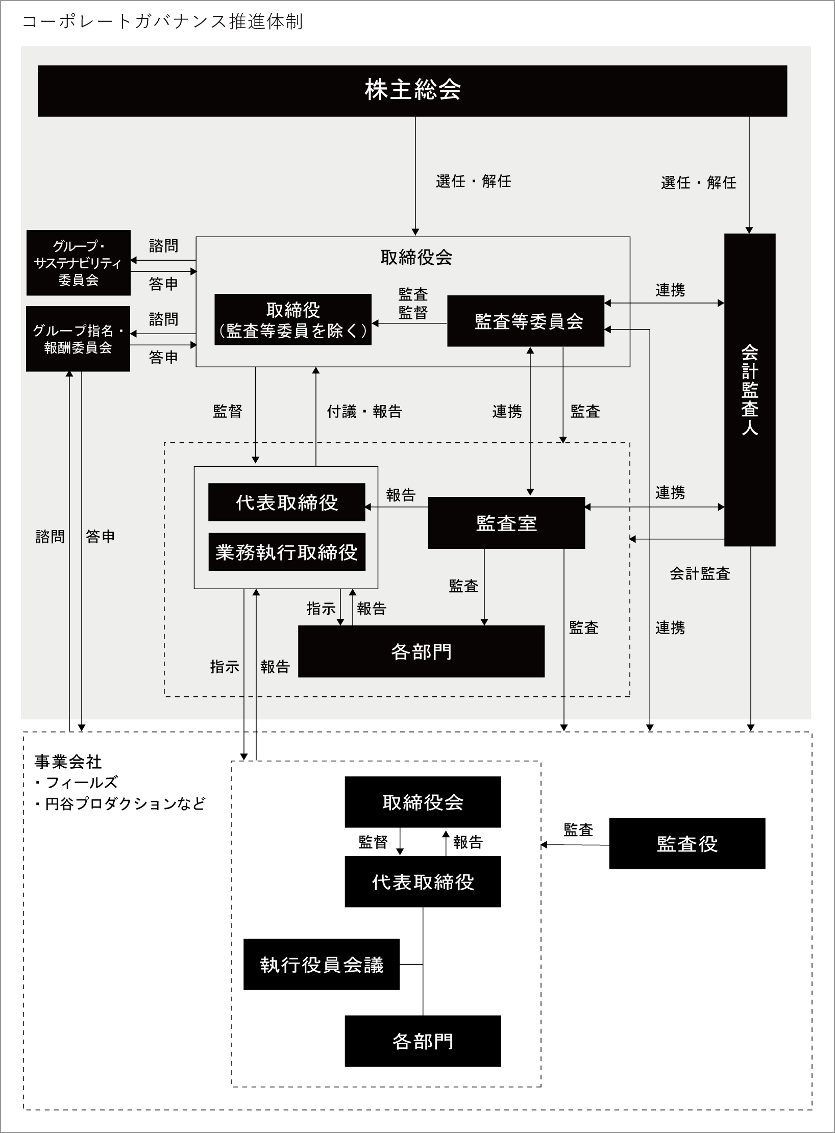 コーポレートガバナンス推進体制